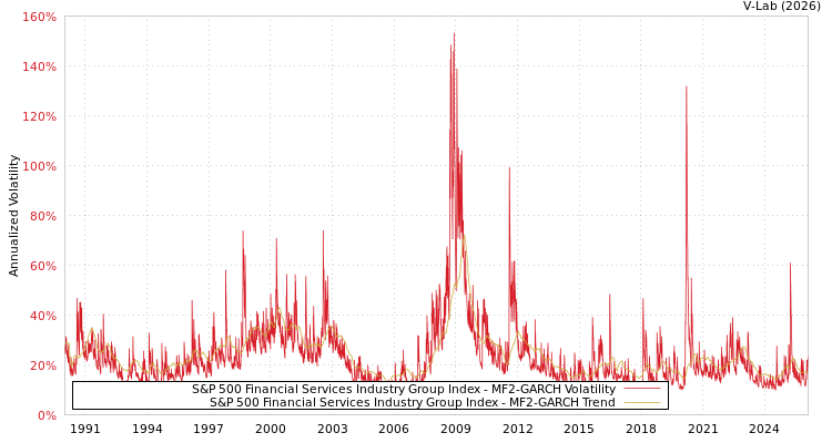 graph of S&P 500 Financial Services Industry Group Index MF2-GARCH