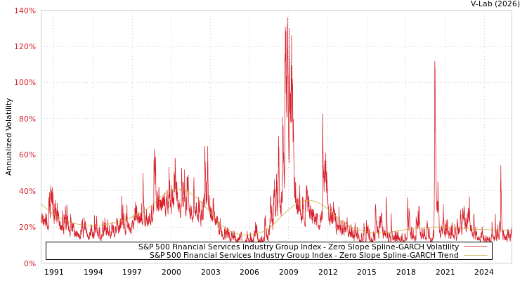graph of S&P 500 Financial Services Industry Group Index S0GARCH