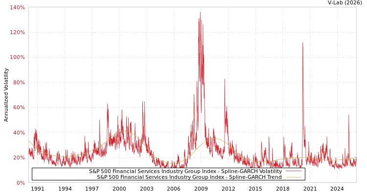 graph of S&P 500 Financial Services Industry Group Index SGARCH