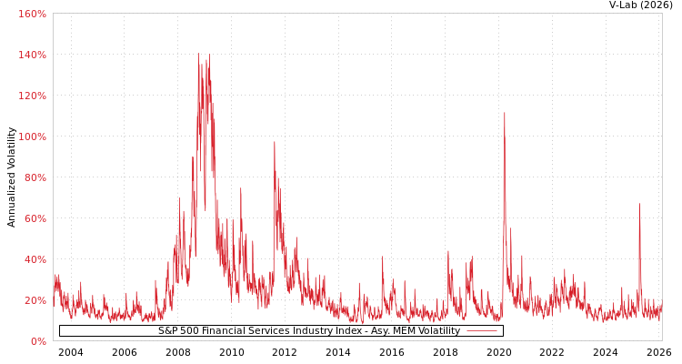 graph of S&P 500 Financial Services Industry Index AMEM