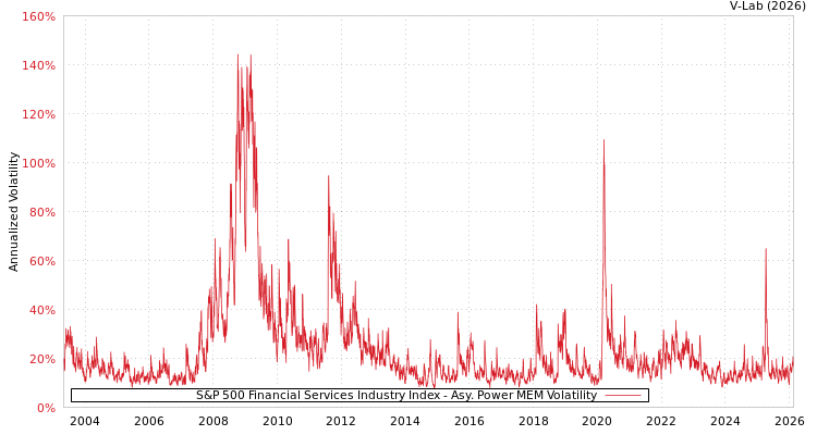 graph of S&P 500 Financial Services Industry Index APMEM