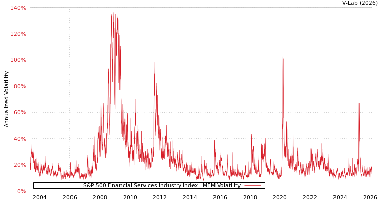 graph of S&P 500 Financial Services Industry Index MEM