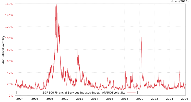 graph of S&P 500 Financial Services Industry Index APARCH