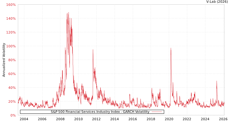 graph of S&P 500 Financial Services Industry Index GARCH