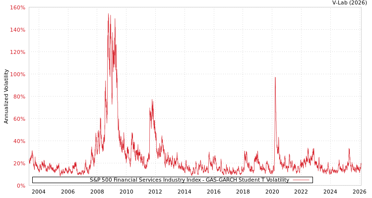 graph of S&P 500 Financial Services Industry Index GAS-GARCH-T