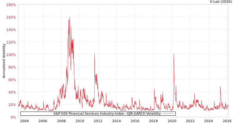 graph of S&P 500 Financial Services Industry Index GJR-GARCH