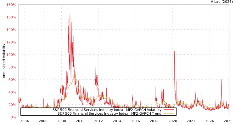 graph of S&P 500 Financial Services Industry Index MF2-GARCH
