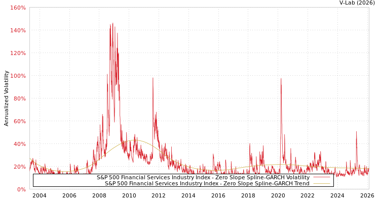 graph of S&P 500 Financial Services Industry Index S0GARCH
