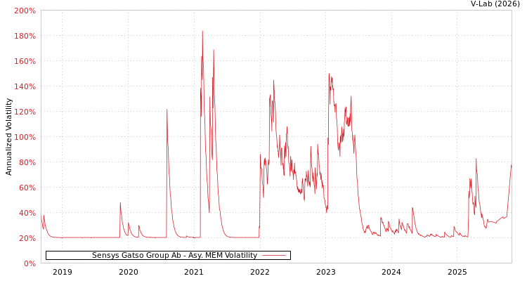 graph of Sensys Gatso Group Ab AMEM