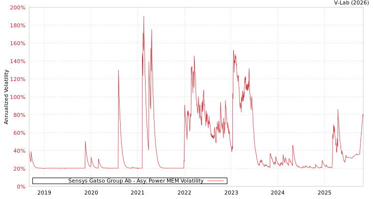 graph of Sensys Gatso Group Ab APMEM