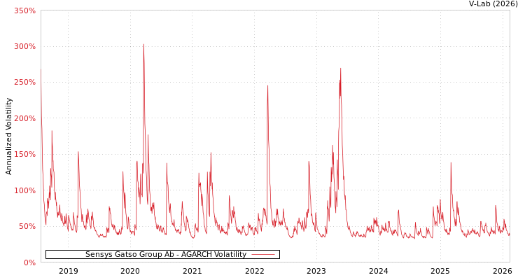 graph of Sensys Gatso Group Ab AGARCH