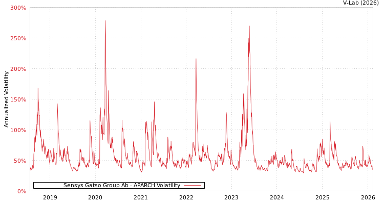 graph of Sensys Gatso Group Ab APARCH