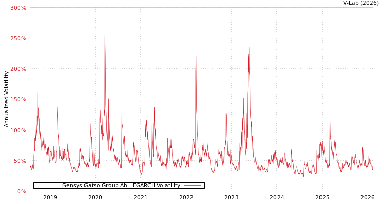 graph of Sensys Gatso Group Ab EGARCH