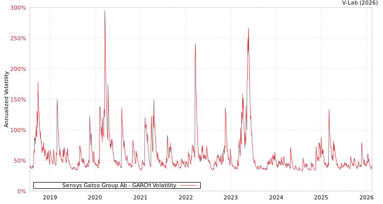 graph of Sensys Gatso Group Ab GARCH