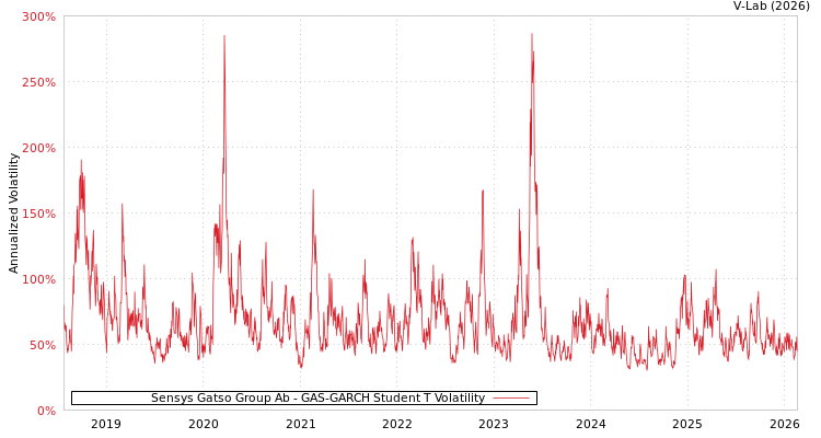 graph of Sensys Gatso Group Ab GAS-GARCH-T