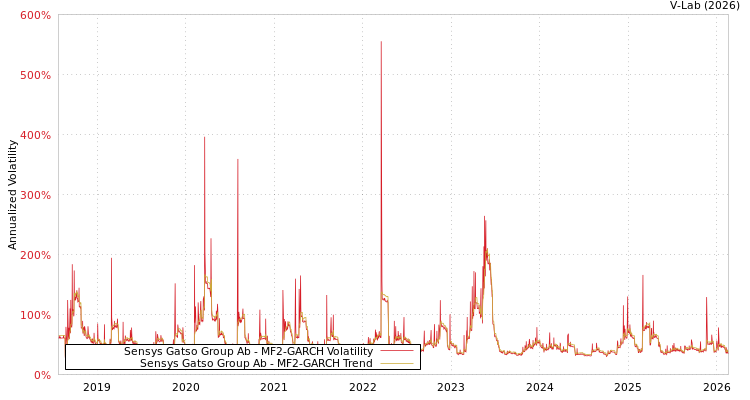 graph of Sensys Gatso Group Ab MF2-GARCH