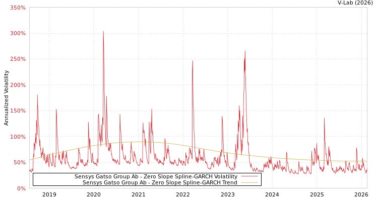 graph of Sensys Gatso Group Ab S0GARCH