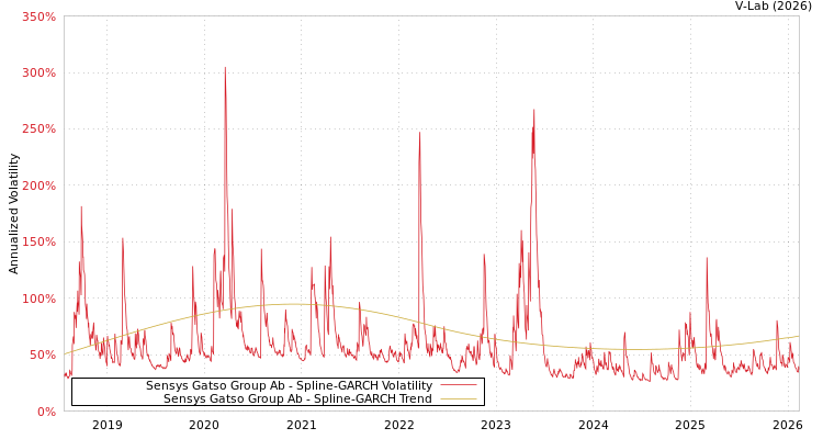 graph of Sensys Gatso Group Ab SGARCH