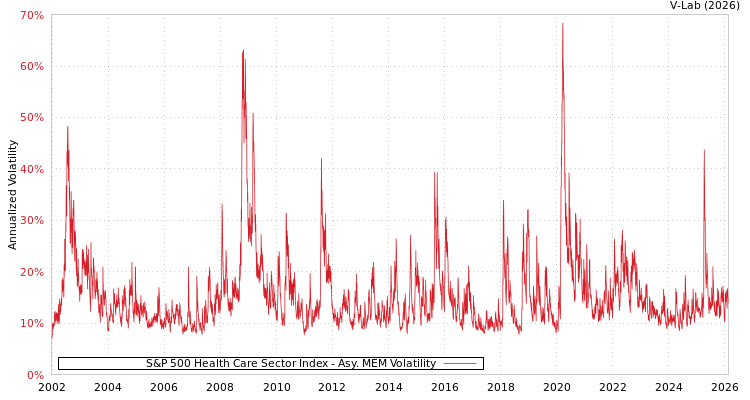 graph of S&P 500 Health Care Sector Index AMEM