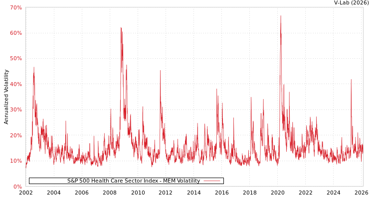 graph of S&P 500 Health Care Sector Index MEM