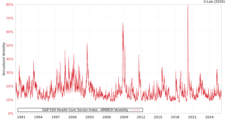 graph of S&P 500 Health Care Sector Index APARCH