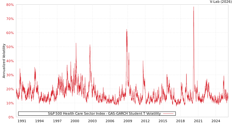 graph of S&P 500 Health Care Sector Index GAS-GARCH-T
