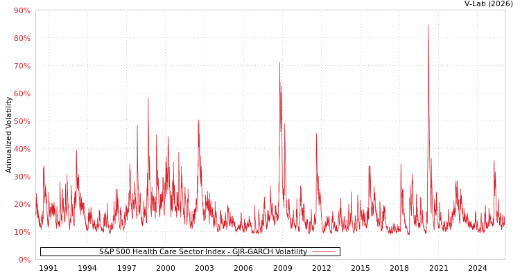 graph of S&P 500 Health Care Sector Index GJR-GARCH
