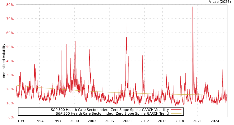 graph of S&P 500 Health Care Sector Index S0GARCH