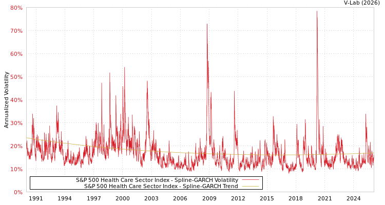 graph of S&P 500 Health Care Sector Index SGARCH
