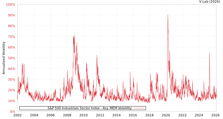 graph of S&P 500 Industrials Sector Index AMEM