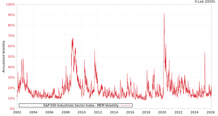 graph of S&P 500 Industrials Sector Index MEM