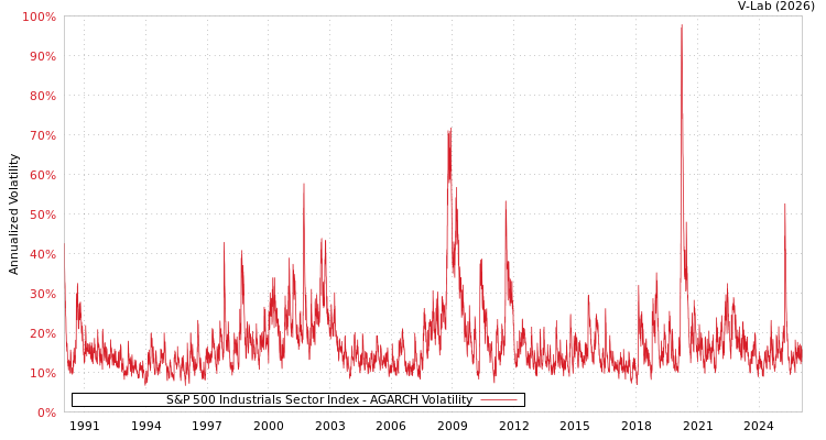 graph of S&P 500 Industrials Sector Index AGARCH