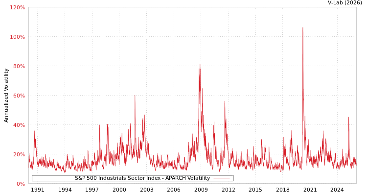 graph of S&P 500 Industrials Sector Index APARCH