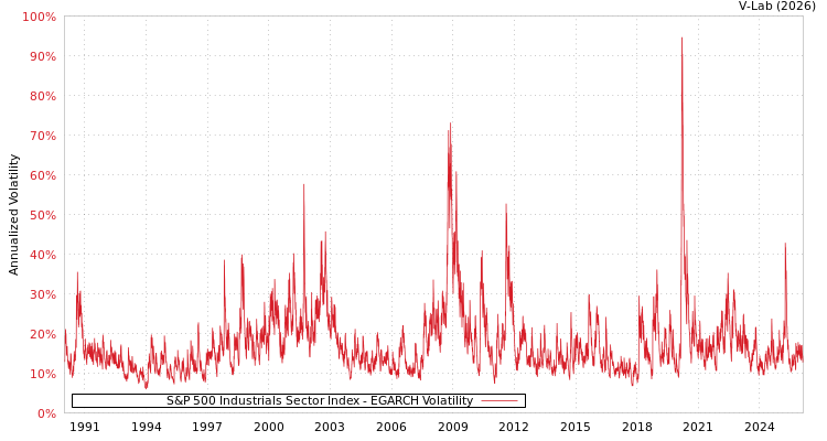 graph of S&P 500 Industrials Sector Index EGARCH