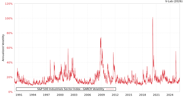 graph of S&P 500 Industrials Sector Index GARCH