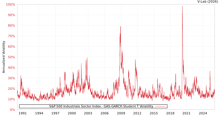 graph of S&P 500 Industrials Sector Index GAS-GARCH-T