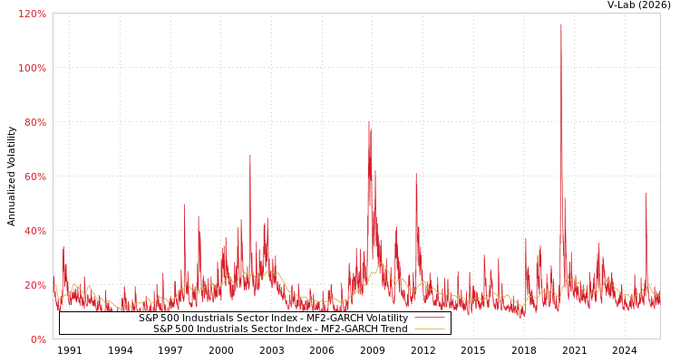 graph of S&P 500 Industrials Sector Index MF2-GARCH