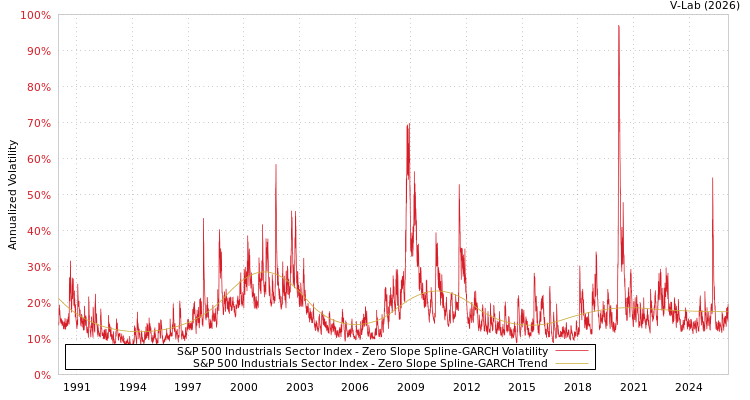 graph of S&P 500 Industrials Sector Index S0GARCH