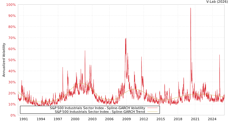 graph of S&P 500 Industrials Sector Index SGARCH