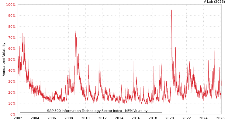 graph of S&P 500 Information Technology Sector Index MEM