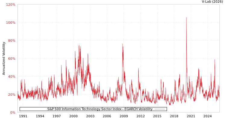graph of S&P 500 Information Technology Sector Index EGARCH