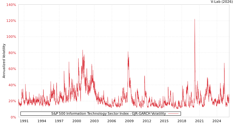 graph of S&P 500 Information Technology Sector Index GJR-GARCH