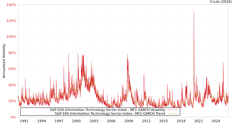 graph of S&P 500 Information Technology Sector Index MF2-GARCH