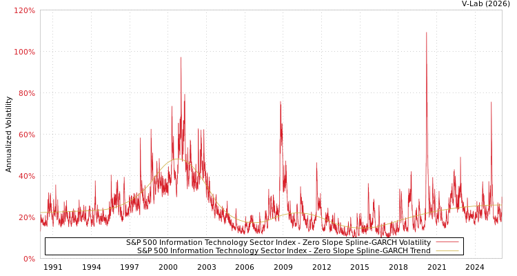 graph of S&P 500 Information Technology Sector Index S0GARCH