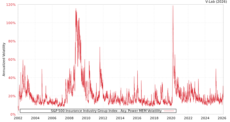 graph of S&P 500 Insurance Industry Group Index APMEM