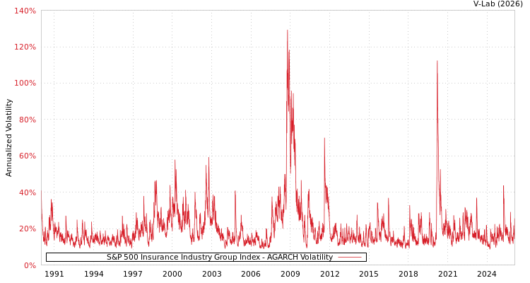 graph of S&P 500 Insurance Industry Group Index AGARCH