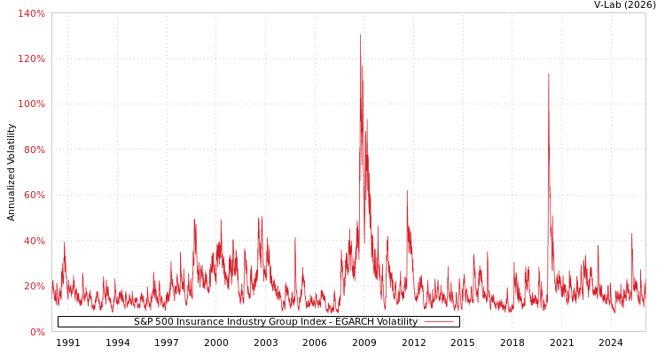 graph of S&P 500 Insurance Industry Group Index EGARCH
