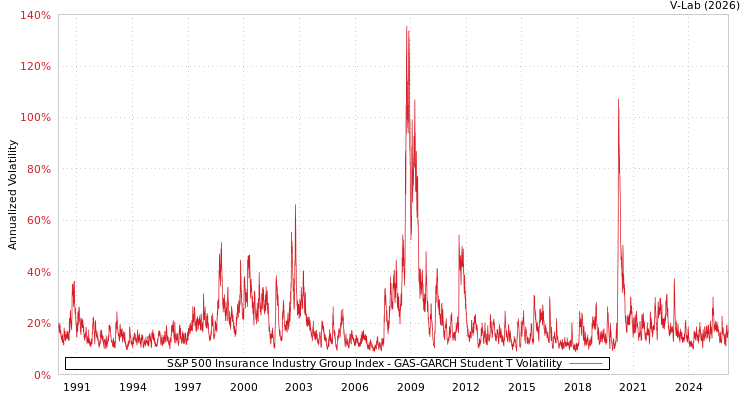 graph of S&P 500 Insurance Industry Group Index GAS-GARCH-T