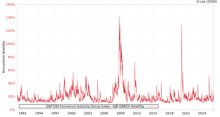 graph of S&P 500 Insurance Industry Group Index GJR-GARCH
