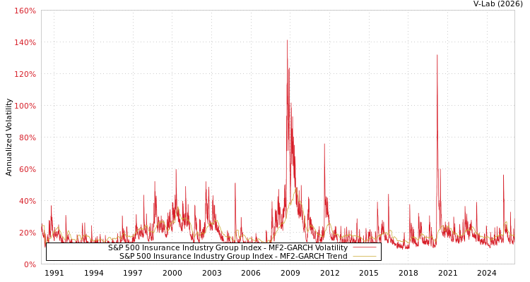 graph of S&P 500 Insurance Industry Group Index MF2-GARCH